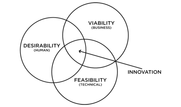 IDEO innovation model
